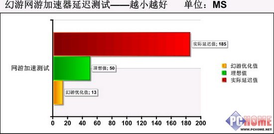 免费网游加速器推荐 幻游加速性能王