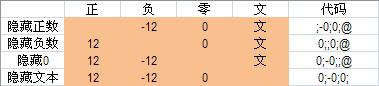 把单元格分成了正数位；负数位；零位