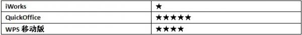 WPS移动版、QuickOffice、iWorks三大免费移动Office横测报告