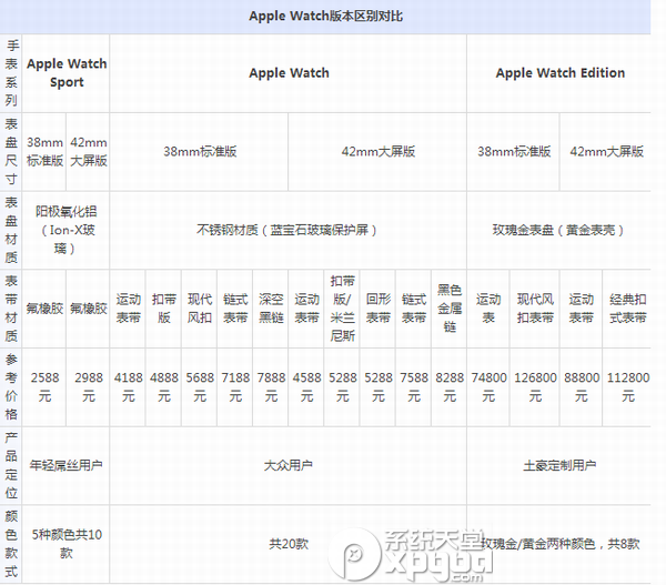 如何分辨apple watch普通版/sport版/edition版？三版本区别