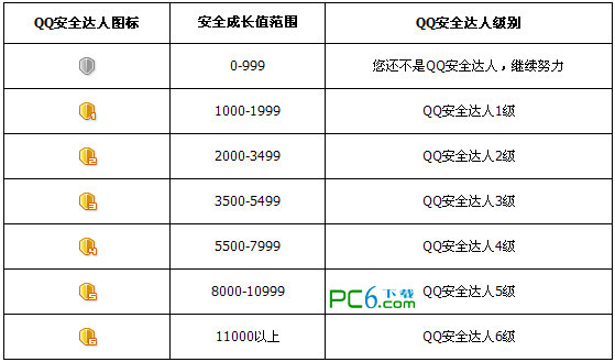 qq等级达人图标怎么点亮